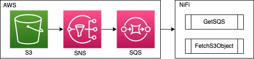 S3 Bucket -> SNS Topic -> SQS Queue -> NiFi GetSQS -> NiFi FetchS3