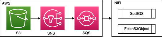 S3 Bucket -> SNS Topic -> SQS Queue -> NiFi GetSQS -> NiFi FetchS3